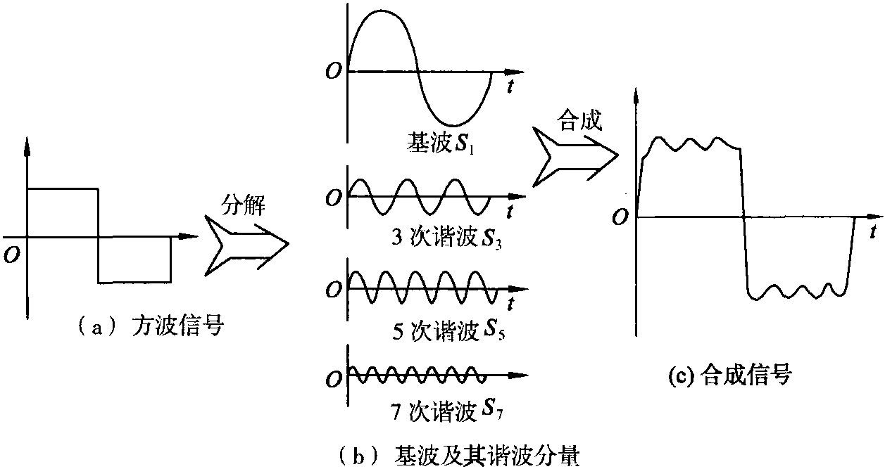 7. 1.1 非正弦波信号的基波及其谐波分量